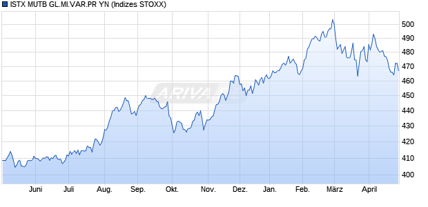 ISTX MUTB GL.MI.VAR.PR YN Chart