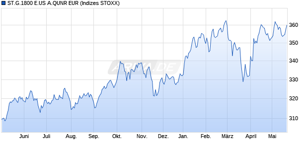ST.G.1800 E.US A.QUNR EUR Chart