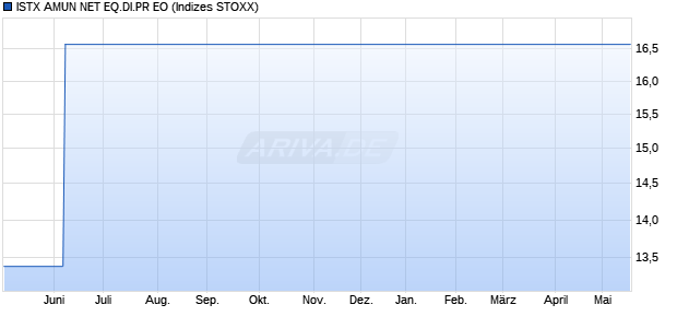 ISTX AMUN NET EQ.DI.PR EO Chart