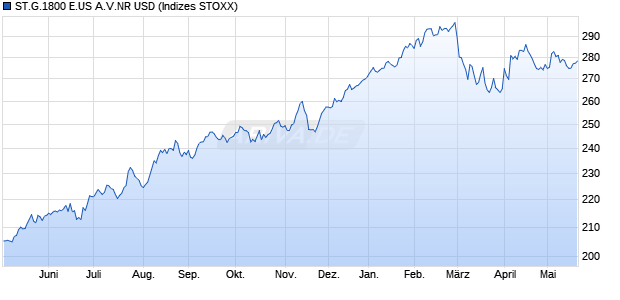 ST.G.1800 E.US A.V.NR USD Chart