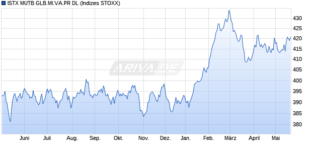 ISTX MUTB GLB.MI.VA.PR DL Chart