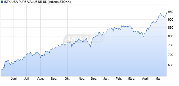 ISTX USA PURE VALUE NR DL Chart