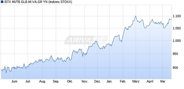 ISTX MUTB GLB.MI.VA.GR YN Chart