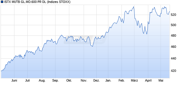ISTX MUTB GL.MO.600 PR DL Chart