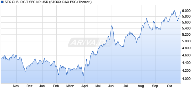 STX GLB. DIGIT.SEC.NR USD Chart