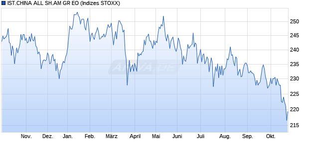 IST.CHINA ALL SH.AM GR EO Chart