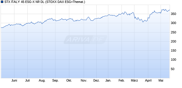 STX ITALY 45 ESG-X NR DL Chart