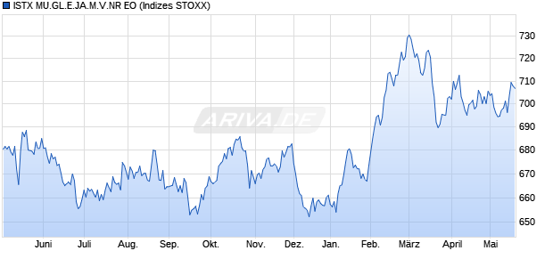 ISTX MU.GL.E.JA.M.V.NR EO Chart