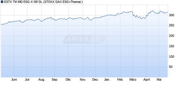 ESTX TM MID ESG-X NR DL Chart