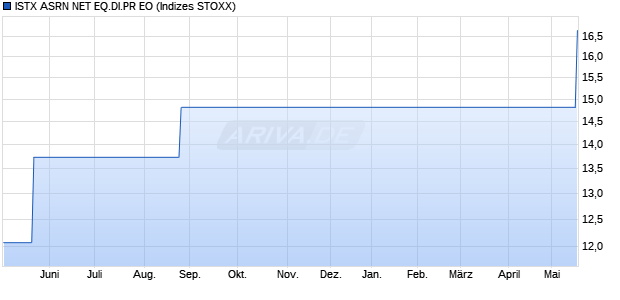 ISTX ASRN NET EQ.DI.PR EO Chart