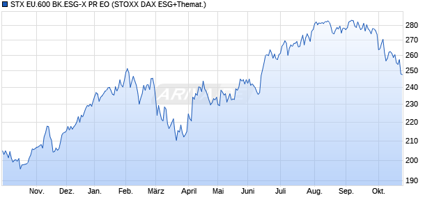 STX EU.600 BK.ESG-X PR EO Chart