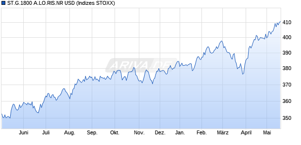 ST.G.1800 A.LO.RIS.NR USD Chart