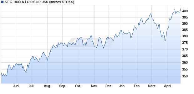 ST.G.1800 A.LO.RIS.NR USD Chart