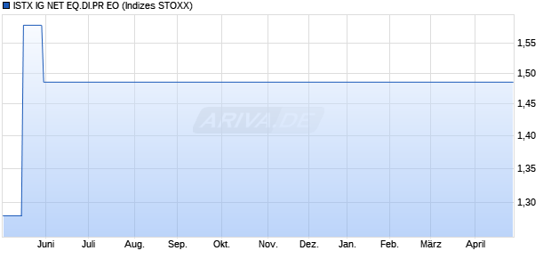 ISTX IG NET EQ.DI.PR EO Chart