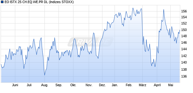 EO ISTX 25 CH.EQ.WE.PR DL Chart