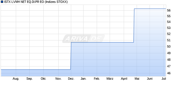 ISTX LVMH NET EQ.DI.PR EO Chart