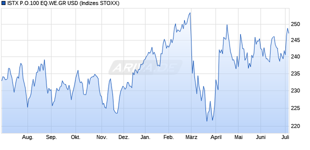 ISTX P.O.100 EQ.WE.GR USD Chart
