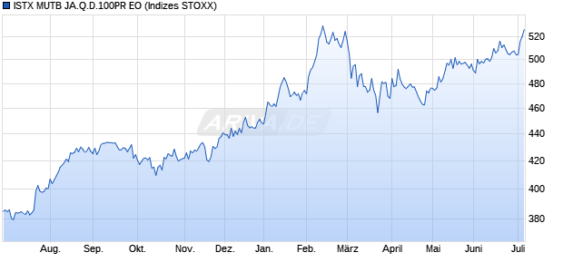 ISTX MUTB JA.Q.D.100PR EO Chart