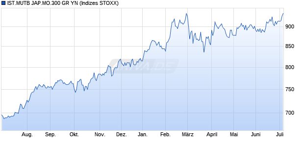 IST.MUTB JAP.MO.300 GR YN Chart