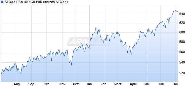 STOXX USA 400 GR EUR Chart