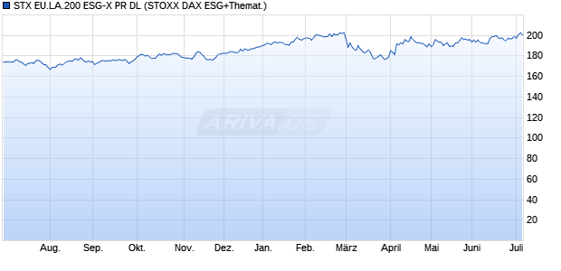 STX EU.LA.200 ESG-X PR DL Chart