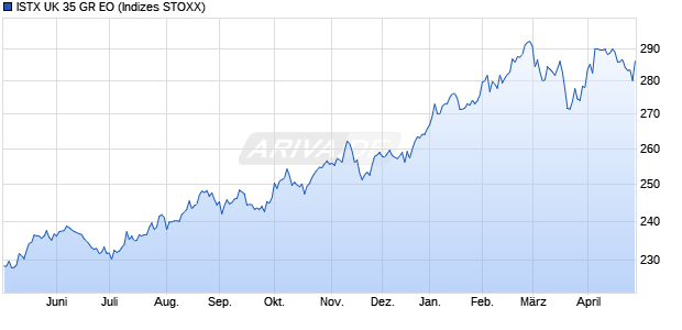 ISTX UK 35 GR EO Chart