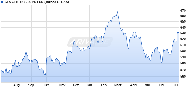 STX GLB. HCS 30 PR EUR Chart