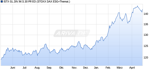 ISTX GL.DIV.IM.S.30 PR EO Chart