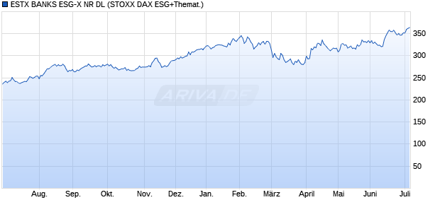 ESTX BANKS ESG-X NR DL Chart