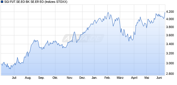 SGI FUT.SE.EO BK SE.ER EO Chart