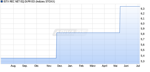 ISTX REC NET EQ.DI.PR EO Chart