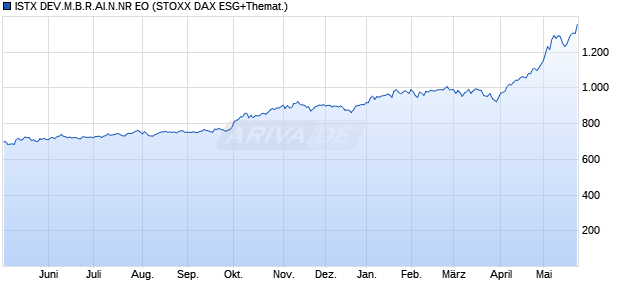 ISTX DEV.M.B.R.AI.N.NR EO Chart