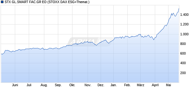 STX GL.SMART FAC.GR EO Chart