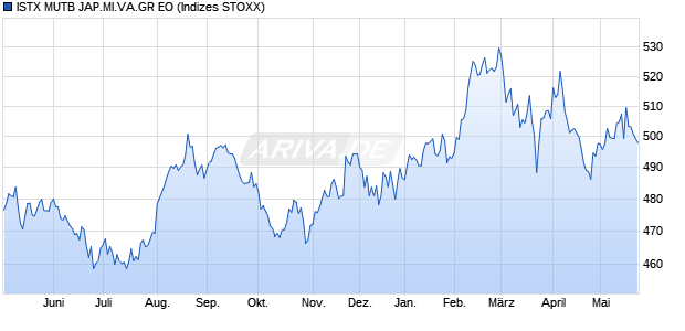 ISTX MUTB JAP.MI.VA.GR EO Chart