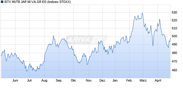 ISTX MUTB JAP.MI.VA.GR EO Chart