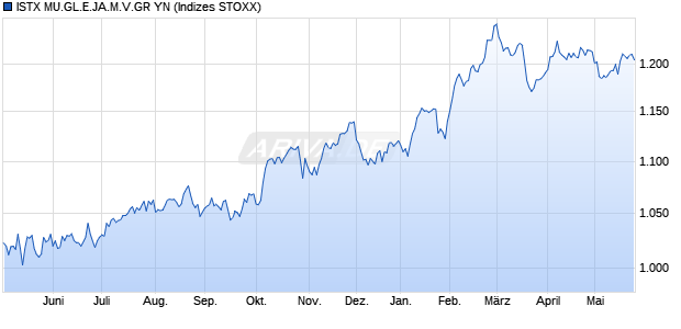 ISTX MU.GL.E.JA.M.V.GR YN Chart
