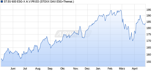 ST.EU 600 ESG-X A.V.PR.EO Chart