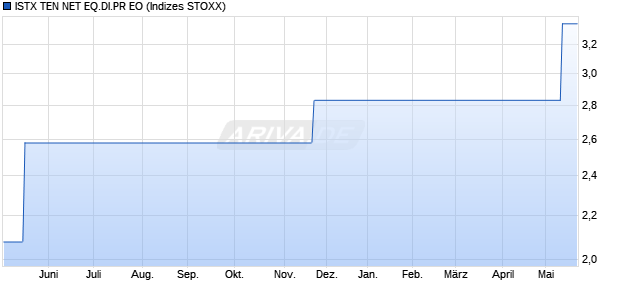 ISTX TEN NET EQ.DI.PR EO Chart