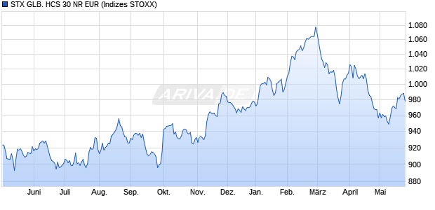 STX GLB. HCS 30 NR EUR Chart