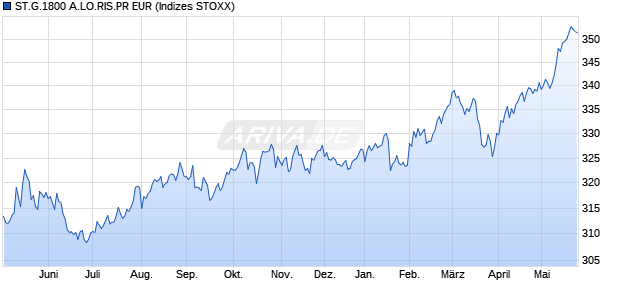 ST.G.1800 A.LO.RIS.PR EUR Chart