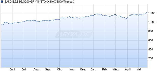 IS.M.G.E.J.ESG.Q200 GR YN Chart
