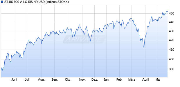 ST.US 900 A.LO.RIS.NR USD Chart