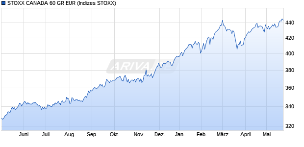STOXX CANADA 60 GR EUR Chart