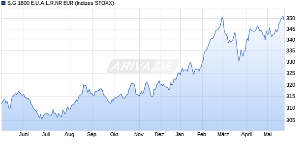 S.G.1800 E.U.A.L.R.NR EUR Chart