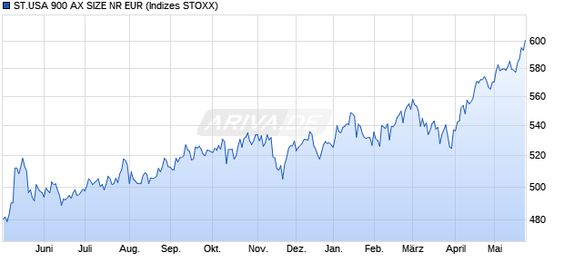 ST.USA 900 AX SIZE NR EUR Chart