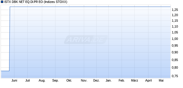 ISTX DBK NET EQ.DI.PR EO Chart