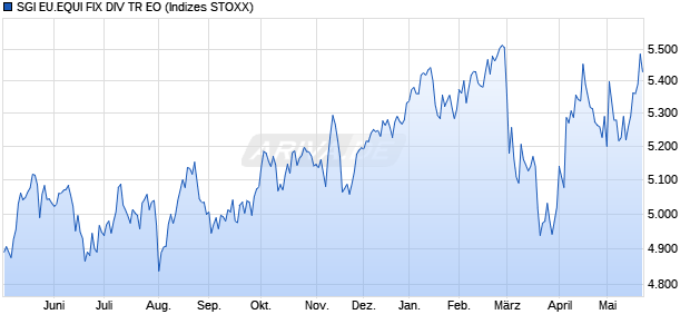SGI EU.EQUI FIX DIV TR EO Chart