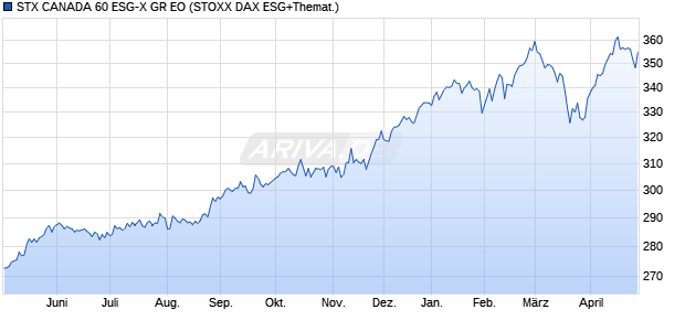STX CANADA 60 ESG-X GR EO Chart