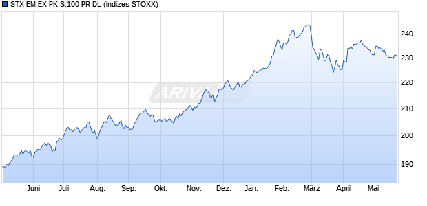 STX EM EX PK S.100 PR DL Chart