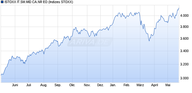 ISTOXX IT.SM.MID CA.NR EO Chart